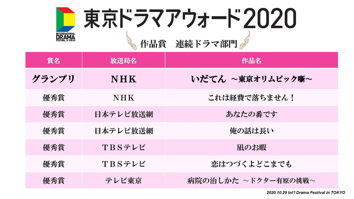 国際ドラマフェスティバルintokyo 公式 東京ドラマアウォード 作品賞グランプリは 連続ドラマ いだてん Nhk 単発ドラマ 教場 フジテレビ 個人賞は 生田斗真 さん 黒木華 さん 佐藤健 さん 伊藤沙莉 さん 金子茂樹 さん 塚原あゆ子 さん