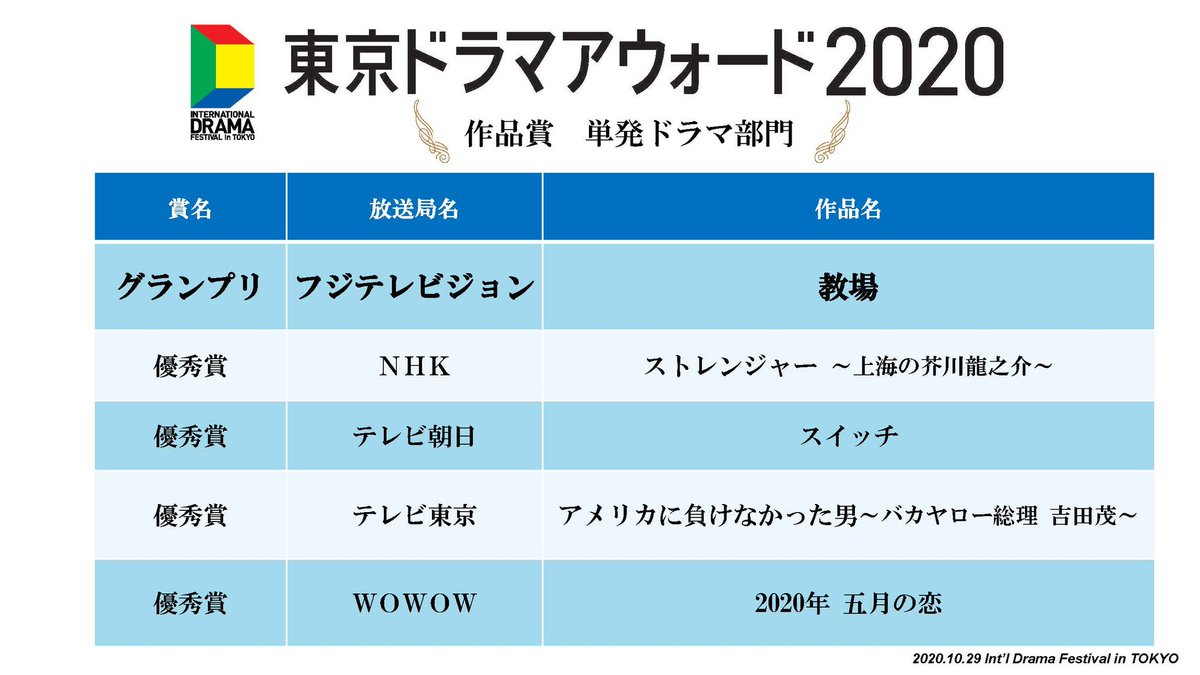 国際ドラマフェスティバルintokyo 公式 東京ドラマアウォード 作品賞グランプリは 連続ドラマ いだてん Nhk 単発ドラマ 教場 フジテレビ 個人賞は 生田斗真 さん 黒木華 さん 佐藤健 さん 伊藤沙莉 さん 金子茂樹 さん 塚原あゆ子 さん