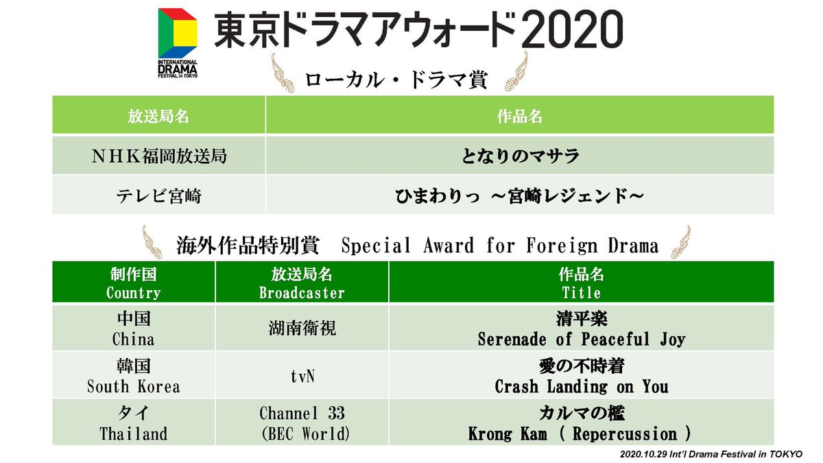 国際ドラマフェスティバルintokyo 公式 東京ドラマアウォード 作品賞グランプリは 連続ドラマ いだてん Nhk 単発ドラマ 教場 フジテレビ 個人賞は 生田斗真 さん 黒木華 さん 佐藤健 さん 伊藤沙莉 さん 金子茂樹 さん 塚原あゆ子 さん