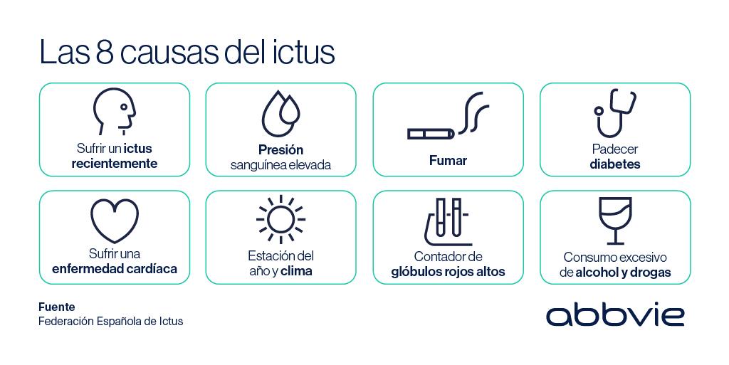 AbbVie_ES's tweet photo. En España, el ictus es una de las primeras causas de mortalidad, de discapacidad grave y de demencia 🧠

Conoce los factores de riesgo 👉 https://t.co/kkPxBYjOGS 
 
#DíaMundialdelIctus https://t.co/CJyZnsRmfa