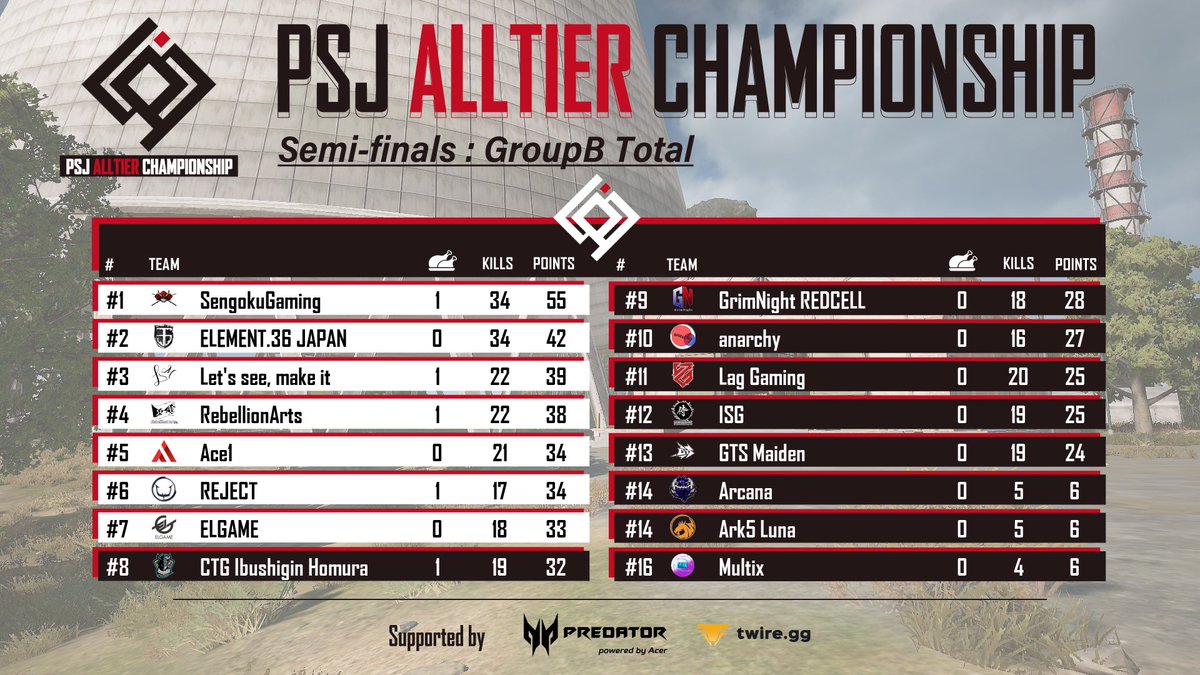 PUBGSCRIMJAPAN's tweet photo. 【PAC#2 Semi-finals Day2】
本日でGrand Finalsへの進出チームが決まります🔥
上位チームが逃げ切るのか、それとも下位チームが巻き返すか！？
実況はneo99(@Neo99J)
配信はB→A→B→A→Bで行います。
▶️ https://t.co/ntzDy0D53i

⚠️Semi-finalsは20時開始です！
#PAC2 #戦いたいヤツドンドン行こう https://t.co/HlKL663LdH