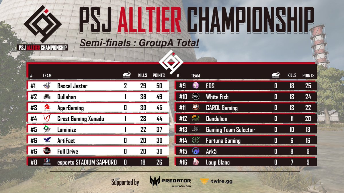 PUBGSCRIMJAPAN's tweet photo. 【PAC#2 Semi-finals Day2】
本日でGrand Finalsへの進出チームが決まります🔥
上位チームが逃げ切るのか、それとも下位チームが巻き返すか！？
実況はneo99(@Neo99J)
配信はB→A→B→A→Bで行います。
▶️ https://t.co/ntzDy0D53i

⚠️Semi-finalsは20時開始です！
#PAC2 #戦いたいヤツドンドン行こう https://t.co/HlKL663LdH