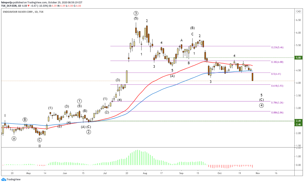 fximperija's tweet photo. $EDR #Silver #PA is on #waveiii of #wave5 of final #wave(C) which I project to end in 3.70-3.50 zone. https://t.co/SfcAOOn8uq