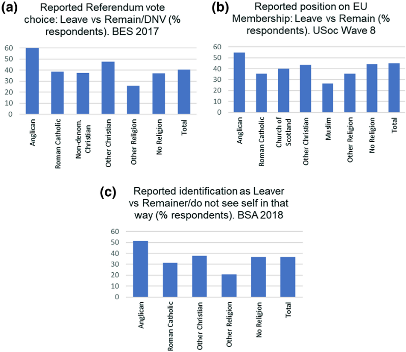 Breakdowns by affiliation and attendance suggested that Anglicans were more pro-Brexit; and frequency of attendance appeared to be roughly positively associated with support for Remain, though weekly attenders were perhaps slightly less so /4