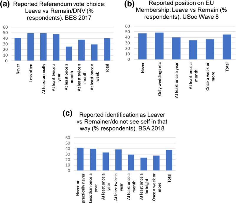 Breakdowns by affiliation and attendance suggested that Anglicans were more pro-Brexit; and frequency of attendance appeared to be roughly positively associated with support for Remain, though weekly attenders were perhaps slightly less so /4