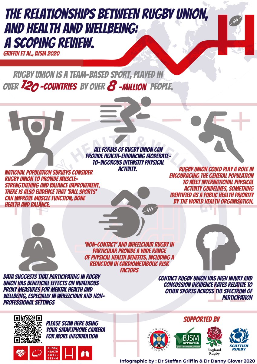 SteffanGriffin's tweet photo. What are the relationships between rugby union, and health and wellbeing? Proud to play a part in providing the first scientific overview, published today in @BJSM_BMJ 

Thread in the process of being made - just DM me for pdf too #RugbyAndHealth

https://t.co/cSbv7ztInV https://t.co/B2m8Moa2zk
