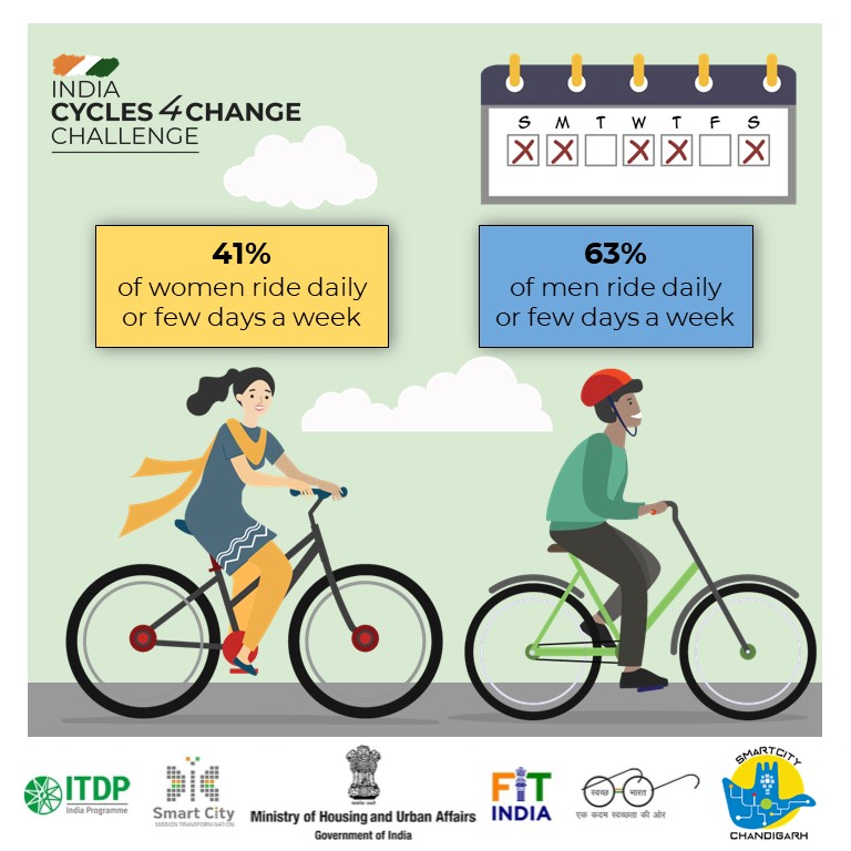 The results of #Cycles4Change #Chandigarh Survey are out, and this is what the citizens of Chandigarh think about cycling in the #citybeautiful!🤩
Follow the thread for more analysis!
 #cyclechallenge  #Cyclists #perception #cyclesurvey #CitizenSurvey #cyclinginchandigarh