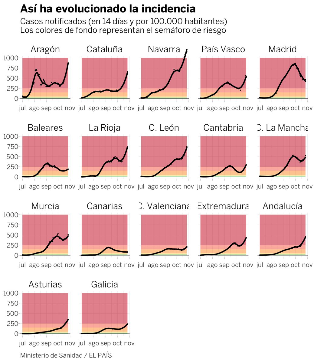 Este es el esperado semáforo por el que se medirá ahora la incidencia de la covid en cada comunidad, y así funciona bit.ly/31OSM8D