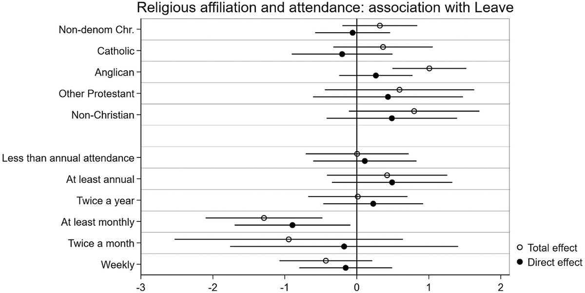 Anglicanism was fairly consistently associated with being more pro-Leave than those identifying as having no religious affiliation, even controlling for age and so on. More frequent attendance was associated with being more pro-Remain. Graphs here from BES & USoc: /7