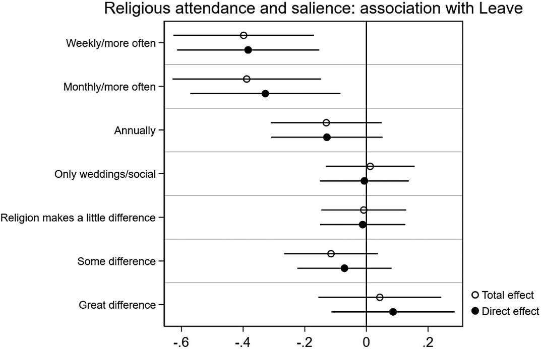 Anglicanism was fairly consistently associated with being more pro-Leave than those identifying as having no religious affiliation, even controlling for age and so on. More frequent attendance was associated with being more pro-Remain. Graphs here from BES & USoc: /7
