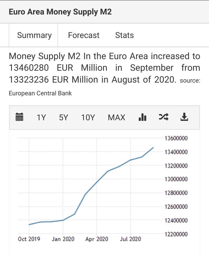 edugaresp's tweet photo. Pocas mentiras tan grandes y tan extendidas hay como que crear dinero genera automáticamente inflación. Mirad los datos: nunca se ha creado tanto dinero en la Eurozona y la inflación ha caído tanto que ahora es deflación. https://t.co/BtXT6WOGJ5