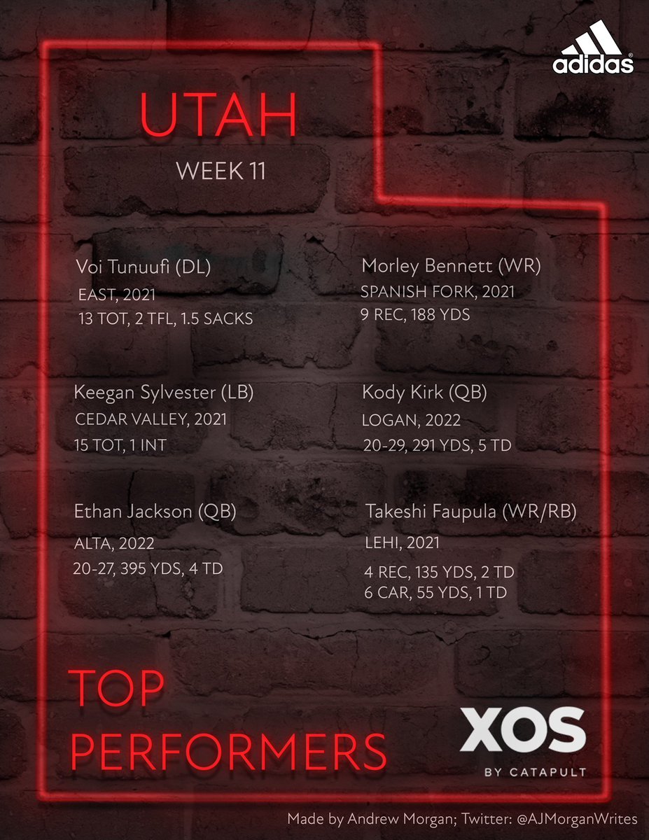 Kyle Morgan CATAPULT Southwest Regional Scout (@kylemorgan_xos) on Twitter photo 🚨Top Performers UT -wk 11🚨
<a href="/voitunuufi/">52</a> <a href="/morleybennett/">Morley Bennett</a> <a href="/kodyzkirk/">kody kirk</a> #KeeganSylvester <a href="/Ethan_Jackson4/">Ethan Jackson</a> <a href="/TFaupula/">takeshi faupula</a>
Congrats on behalf of XOS/CATAPULT
#XOSbyCATAPULT 🚨Top Performers UT -wk 11🚨
<a href="/voitunuufi/">52</a> <a href="/morleybennett/">Morley Bennett</a> <a href="/kodyzkirk/">kody kirk</a> #KeeganSylvester <a href="/Ethan_Jackson4/">Ethan Jackson</a> <a href="/TFaupula/">takeshi faupula</a>
Congrats on behalf of XOS/CATAPULT
#XOSbyCATAPULT