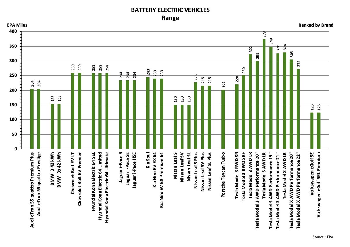 BETTER RANGE WITH THE SAME BATTERY SIZEThe third competitive advantage is the battery or battery cellThis is already reflected in the company's positioning