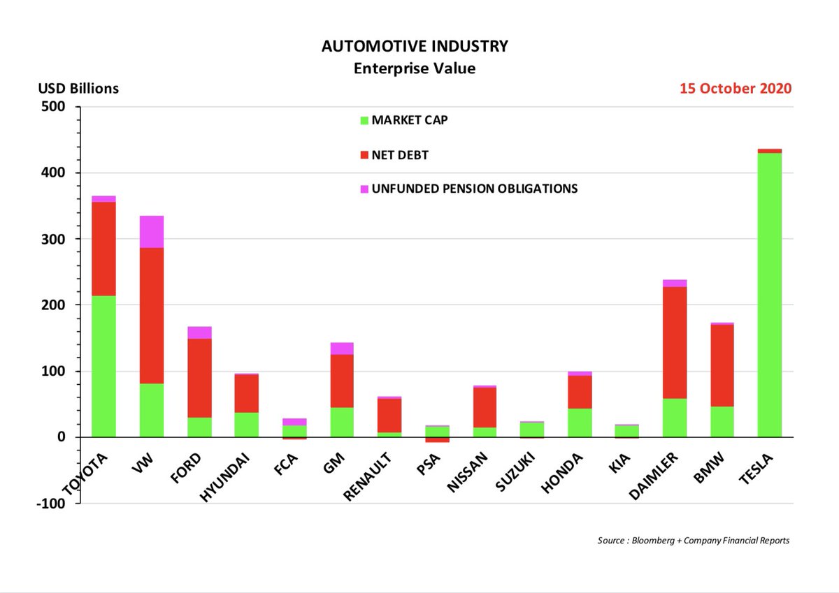 A GIANT ON THE STOCK MARKETThe example of Daimler shows just how much the established car manufacturers have underestimated the former upstart Tesla and the future importance of electromobility