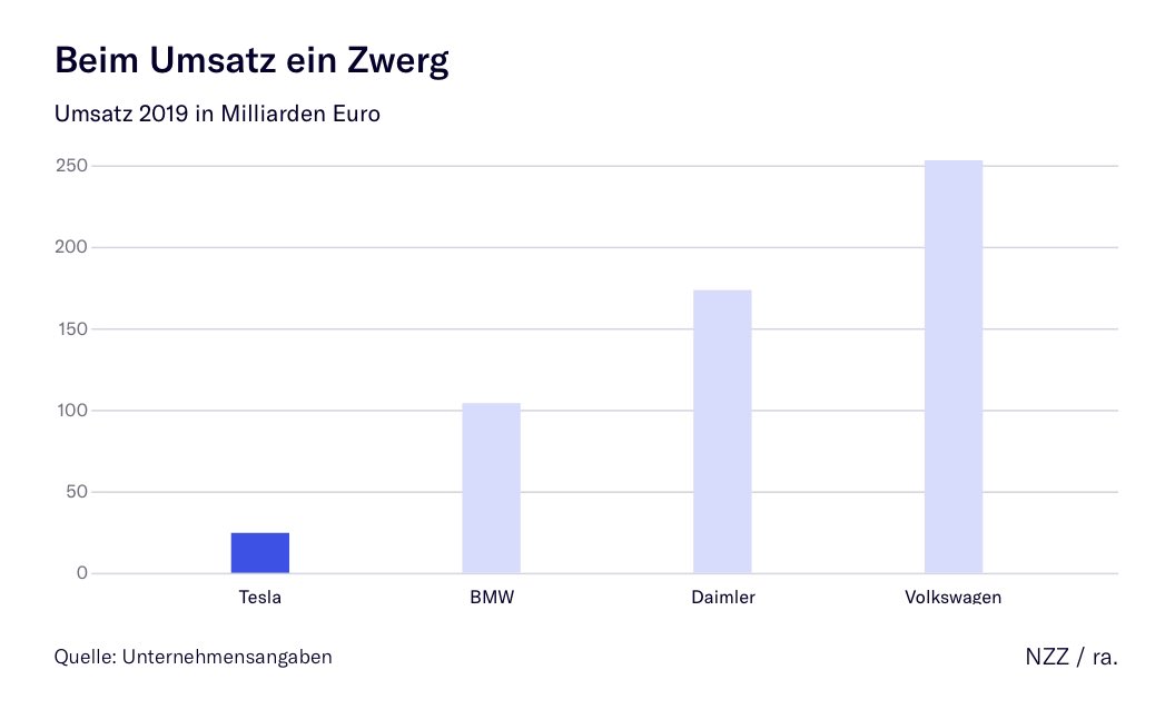 A DWARF IN TERMS OF SALESTesla produces and sells only a fraction of the vehicles of BMW, Daimler and Volkswagen and has only a fraction of the workforceTurnover 2019 in billion euros