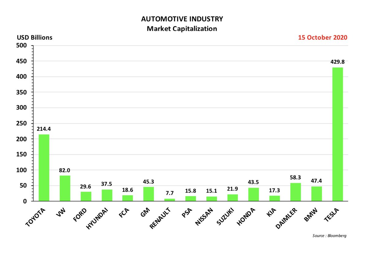 But its market value is the equivalent of € 320 billion and almost twice as high as that of the three German suppliers combinedThe stock market is where the future is traded - and investors believe that this future belongs to Tesla