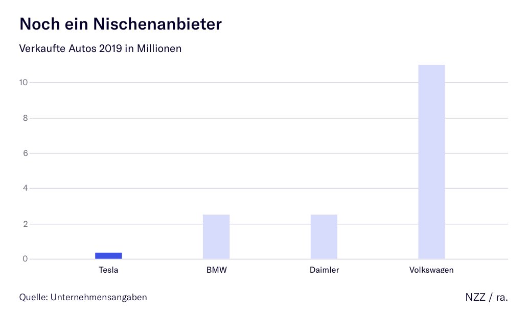 STILL A NICHE PLAYERIt will be interesting to see how Tesla copes with the increasing competition as more and more electric cars and hybrid models combining combustion engine and batteries will be coming onto the market from this yearCars sold in 2019 in millions