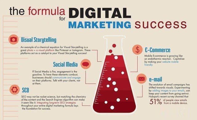 SocialMediaROC's tweet photo. Digital Marketing Success! #digitalmarketer #marketing https://t.co/WIbeuB5TSy