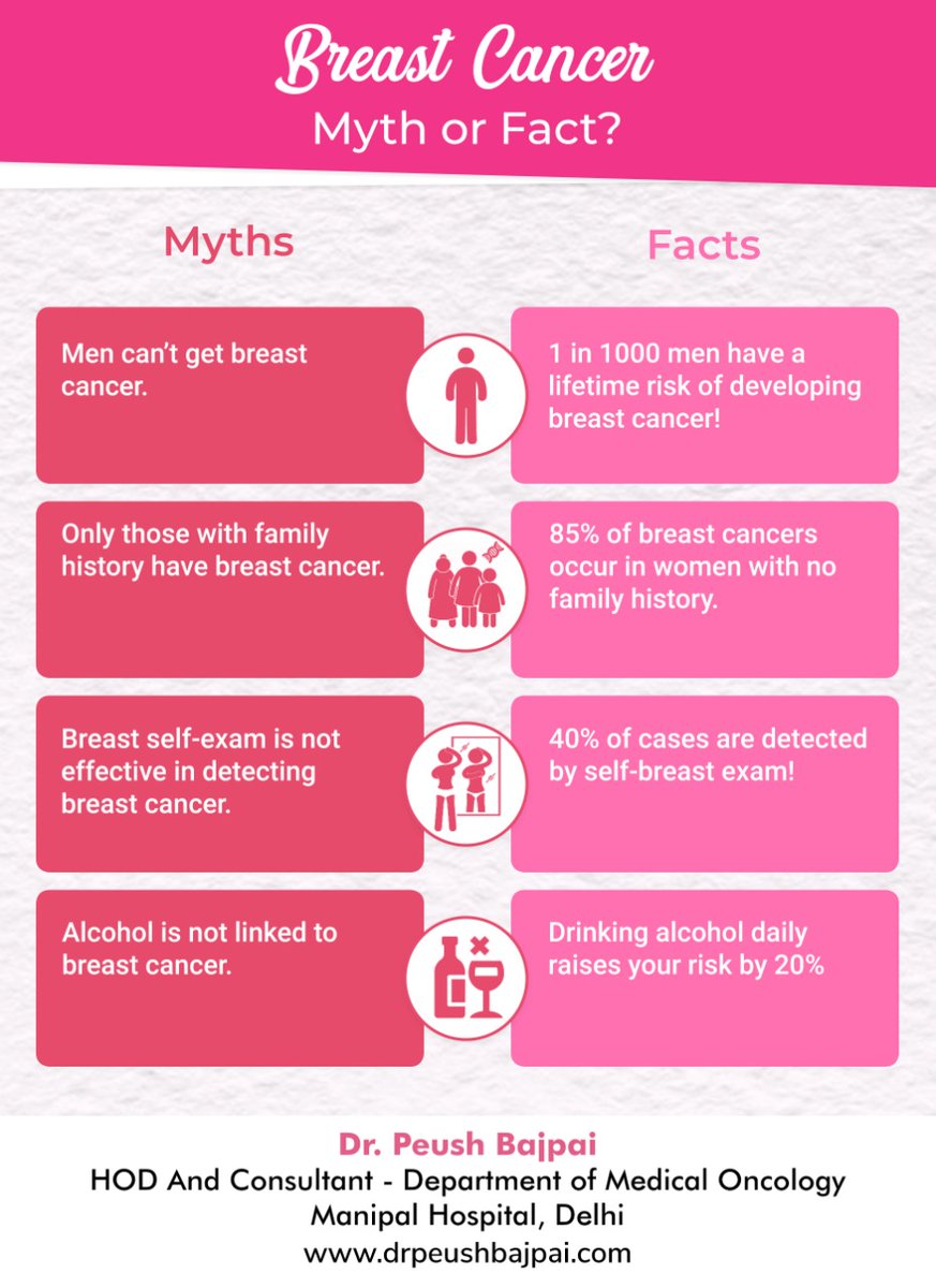 There are several different types of breast cancer, including:

• Ductal carcinoma: #Cancer begins in the milk duct and is the most common type.
• Lobular carcinoma: Cancer starts in the lobules.

#drpeushbajpai #Dwarka #Delhi #breastcancer #myth #facts #BreastCancerAwareness