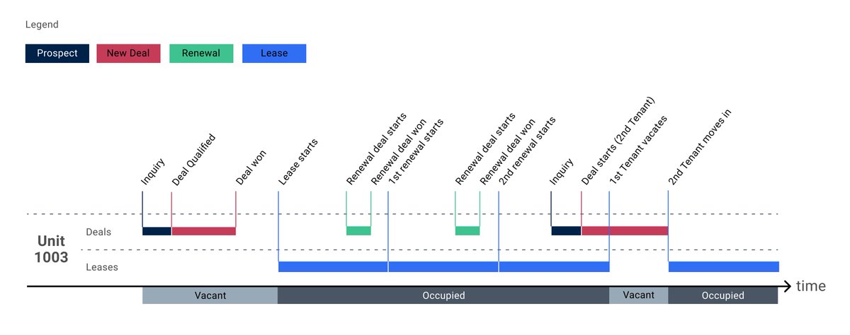 TaloxCRE's tweet photo. In today's webinar, we discussed about Talox's data structure. Here's a visualisation of how data in Talox is organised.
#talox #data #datamanagement #digitaltransformation https://t.co/m0U0tBZrRK