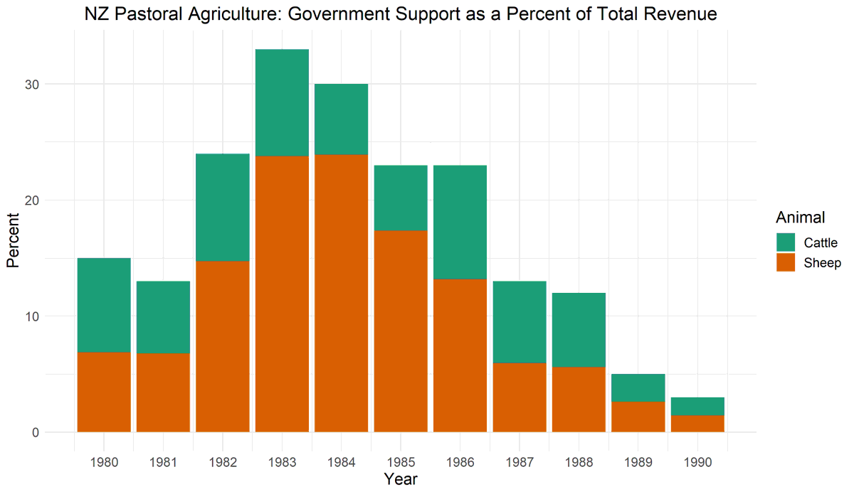 4. The NZ government offered generous support to sheep farmers through an array of income support, price stabilization, and other subsidy programs. In 1983-84, more than 30% of the revenue of pastoral farmers came from the government. Pastoral means livestock that feed on pasture