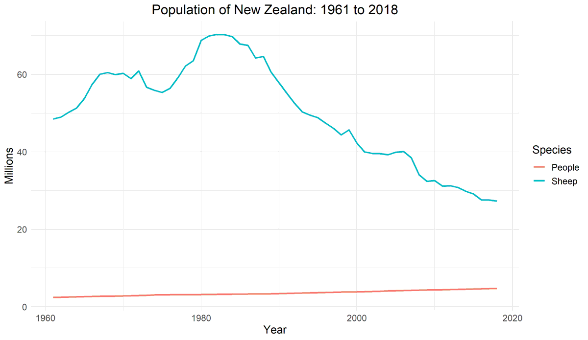 2. What does New Zealand make you think of? The All Blacks rugby team, Lord of the Rings movies, Flight of the Conchords, Jacinda Ardern, Lorde? There was a time when the answer to that question was sheep.