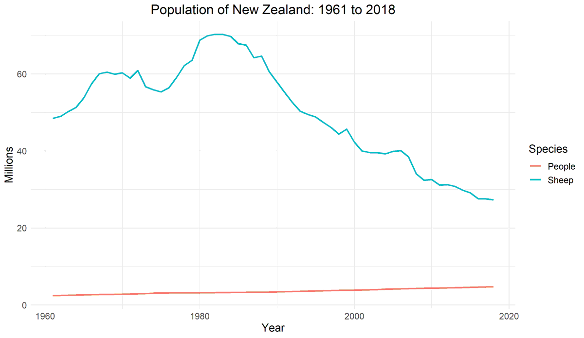 3. In 1984, NZ had 70m sheep and 3.2m people. That's more than 20 sheep per person. The next year, the NZ government stopped its generous agricultural subsidy programs, leaving farmers to fend for themselves. By 2018, there were just 27m sheep, or 5.8 for every person.