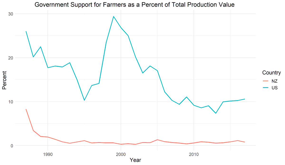 7. The Labour Party won the 1984 election and immediately set about deregulating the economy, beginning with removal of all agricultural support programs. Since that time, government financial support for New Zealand farmers has remained low, in contrast to the United States.