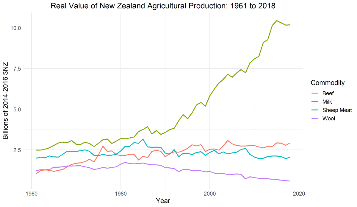 8. Dairy production began increasing almost immediately after the reforms and now produces more value than sheep meat, wool, and beef put together. The increase in dairy has come in large part from conversions of sheep farms to dairy (as I notice every time I visit my parents).