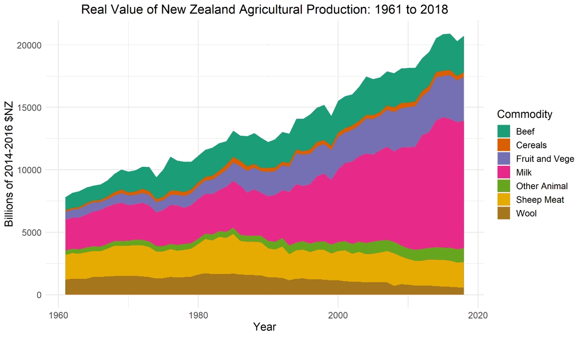 9. Dairy now comprises half of the value of agricultural production. Beef, sheep meat and wool make up another 25%. So, 35 years after the end of subsidies, pastoral sheep and cattle still dominate NZ agriculture. There are fewer sheep farms, but they are productive.