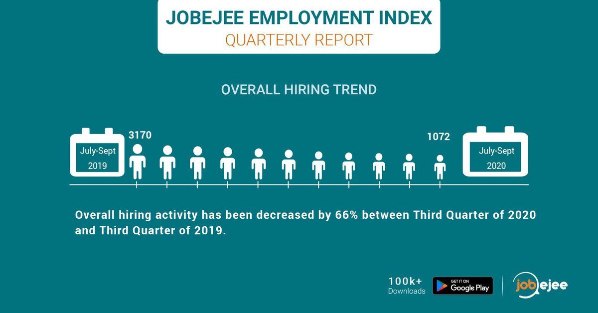 SuvidhaSewa's tweet photo. The overall hiring decreased by 66% in the third quarter of 2020 compared to the third quarter of 2019.
Download here: https://t.co/jPU6GzRyXm
#employmentindex #hiringtrend #2019vs2020 #thirdquarter #jobs #jobejee #applynow #hiring #employment #recruitment #staysafe https://t.co/fFm7TML0SK