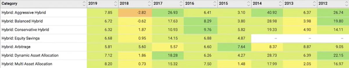 22/ Following is the chart which shows the returns of different types of hybrid fund :-