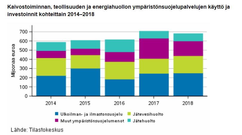 Ympäristönsuojeluinvestoinnit kääntyivät kasvuun vuonna 2018. Julkisen sektorin ympäristönsuojelumenot olivat 760 miljoonaa euroa. Yritysten käyttämät ympäristönsuojelupalvelut ja -investoinnit olivat hieman yli 2 900 miljoonaa euroa. #ympäristönsuojelu stat.fi/til/ympsm/2018…