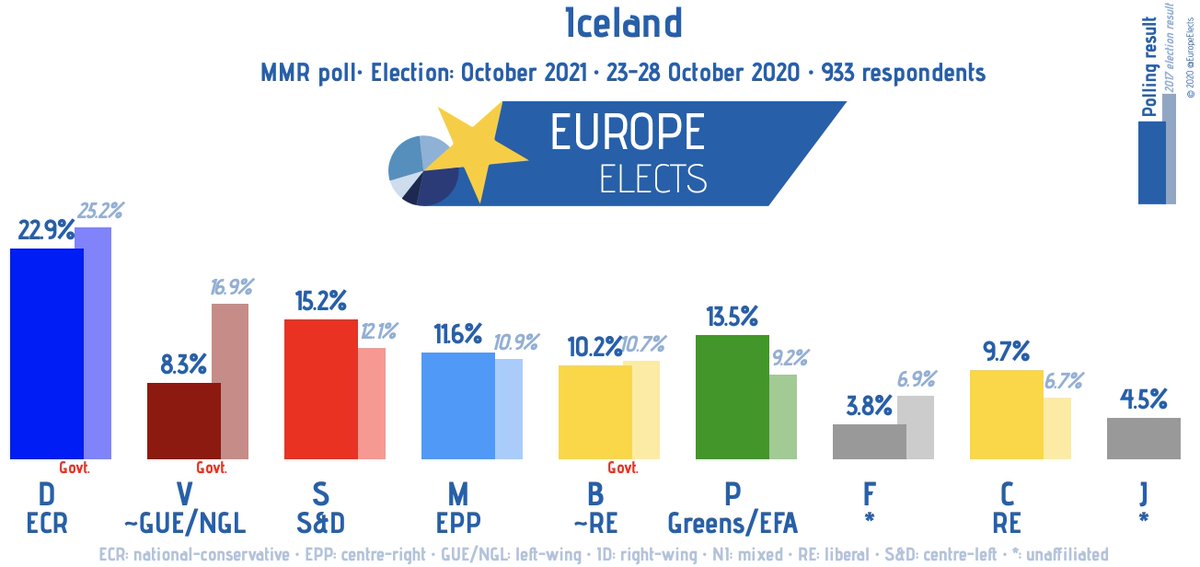 Europe Elects Iceland Mmr Poll D Ecr 22 4 S S D 15 2 P G Efa 14 1 M Epp 12 1 C Re 10 1 B Re 10 2 V Gue Ngl 8 1 J 5 1 F