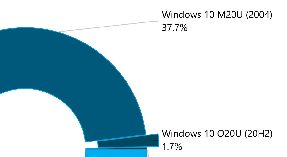 First Glimpse of Windows 10 20H2. AdDuplex report for October 2020 reports.adduplex.com/#/r/2020-10