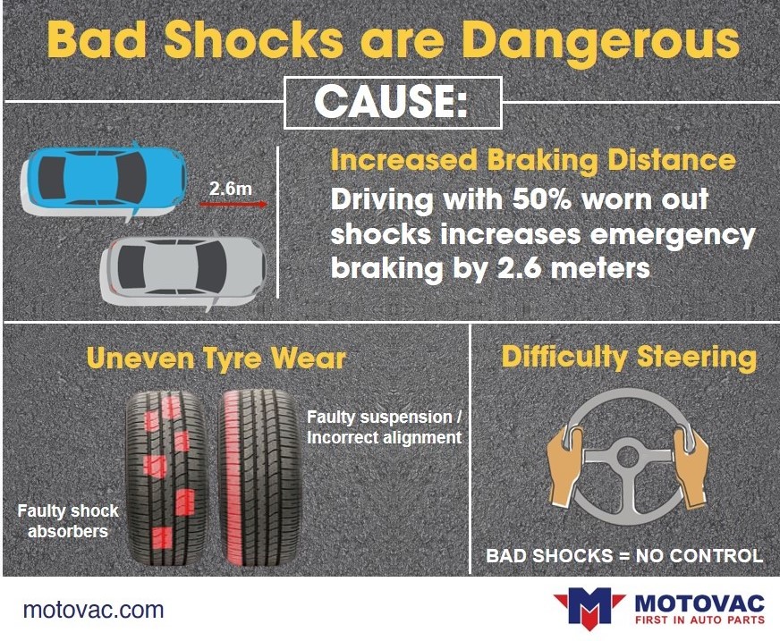 motovac's tweet photo. Bad shocks are dangerous⚠️ 
#CarCareTip: Don’t delay replacing your worn out shocks.

Spend P2000/N$2000 or more on #Monroe Shocks and Struts and stand a chance to win a #camping set. Promo valid from until 31st #December 2020

#Botswana #Namibia #RoadSafety #Motovac #AskMotovac https://t.co/C8fxW3soW4