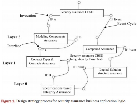 Scirp_Papers's tweet image. Concepts of Safety Critical Systems Unification Approach &amp;amp; Security Assurance Process
#SystemSecurity #SoftwareAssurance
More @ tinyurl.com/y3kcgpl7

Article by Faisal Nabi, et al., from University of Southern Queensland (Australia), etc.