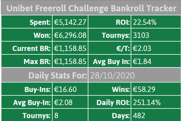 elron6900's tweet photo. 3rd in the €2 Galaxy + cash and booties in the €5 Leaderboard Low Bounty pushed the BR Max over €1150 today.

3100+ tournaments, €5100+ worth of tournament value, all for free with €1.1K+ profit #SickRun #Grateful 

#UnibetFreerollChallenge 
#ArmyOfElron 
#MotherShipPoker https://t.co/hAAejM3TBa
