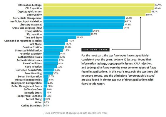 japi999's tweet photo. Information leakage, CRLF injection, cryptographic issues and code #quality are still the most common flaws in applications in accordance with @veracode #SOSS11 study. #appsec #DevSecOps #cybersecurity #software https://t.co/s1isiDQEjt