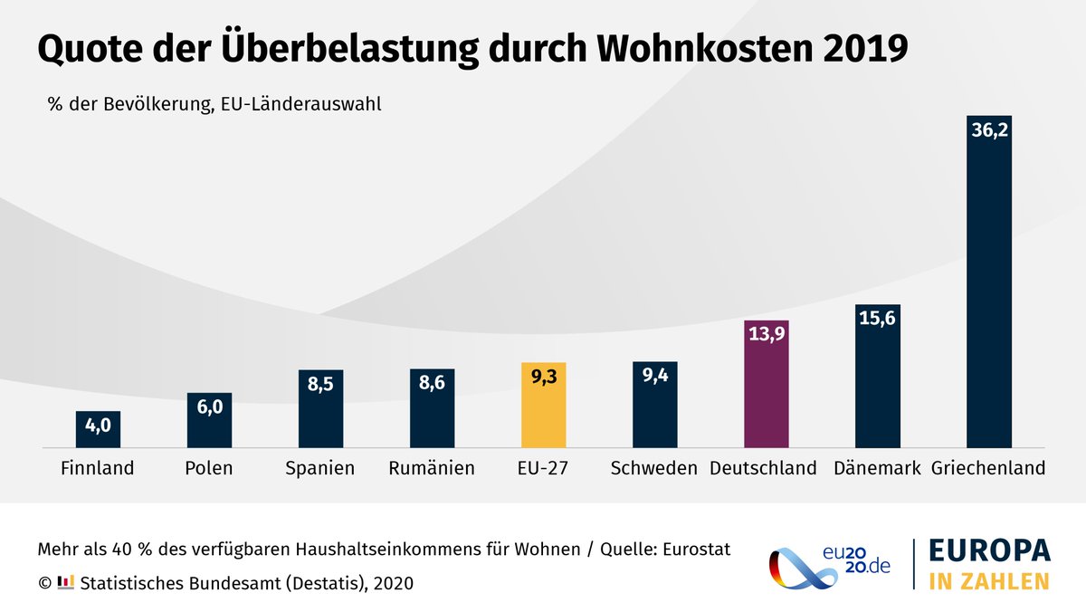 Die Grafik zeigt die Quote der Überbelastung durch Wohnkosten 2019.