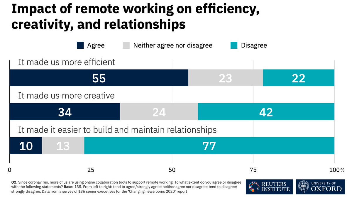 2. The pandemic has made many newsrooms embrace remote working. How did it go? 55% of the executives surveyed say remote working made them more efficient 34% say it made them more creative Only 10% say it made it easier to build and maintain relationships