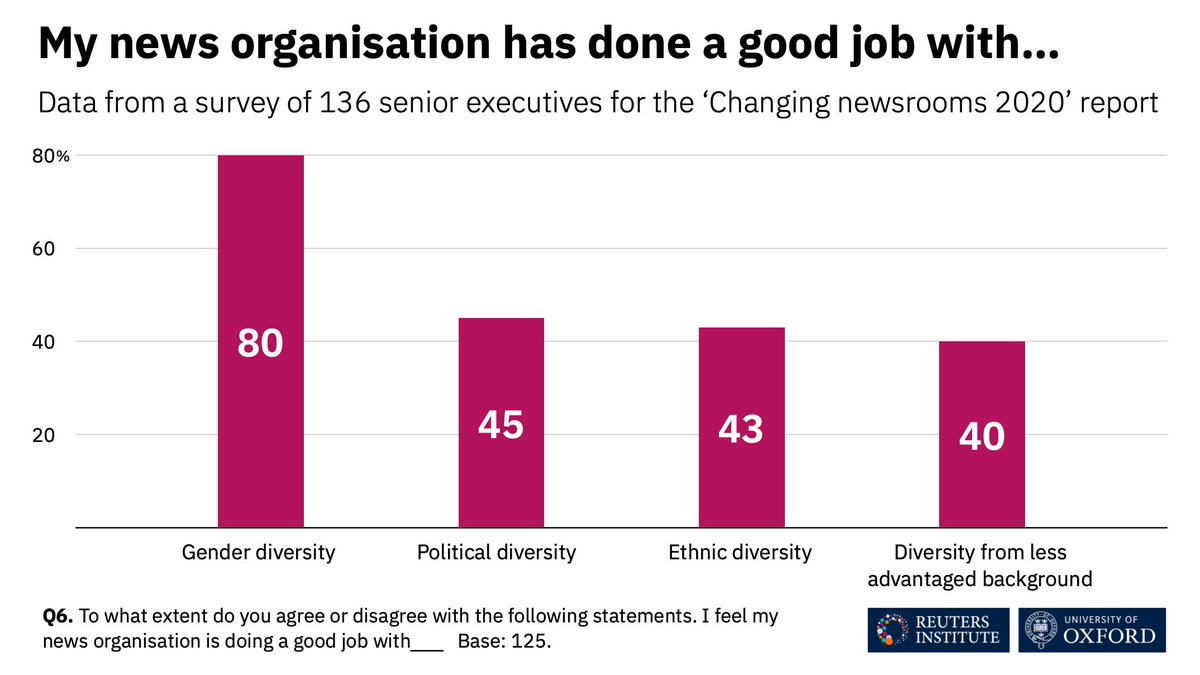 4. Most of the executives in our sample say their organisations are doing a good job regarding gender diversity. However, only 40-45% say they are equally successful in terms of political and ethnic diversity, and including people from less advantaged background
