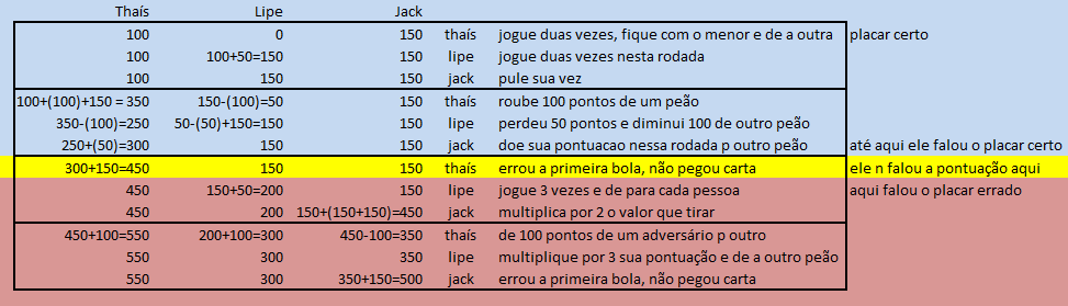 luigigmottola's tweet photo. @euleodias Eu continuo achando que ta errado essa pontuação, fazendo uma tabela passo a passo no excel dá que a tays terminou com 550, o lipe com 300 e a jack com 500... A tays que de facto é a fazendeira... tem erro nessa #ProvaDoFazendeiro https://t.co/GnCcIhjouG