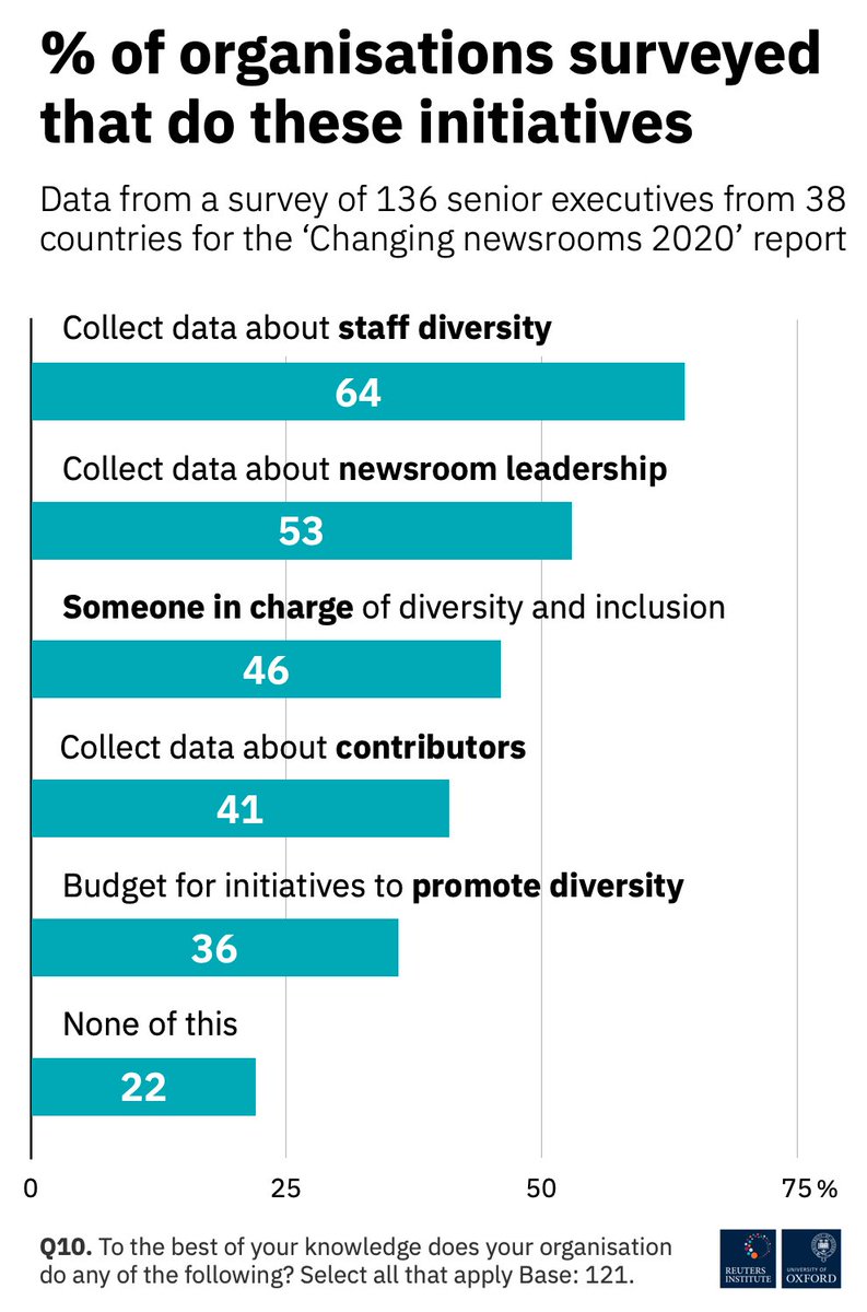 5. What do newsrooms do to increase diversity? Most of our respondents say that their outlet collects diversity data about staff (64%) and leadership (54%) 46% say they have someone formally in charge of diversity However, only 36% have a budget to promote it