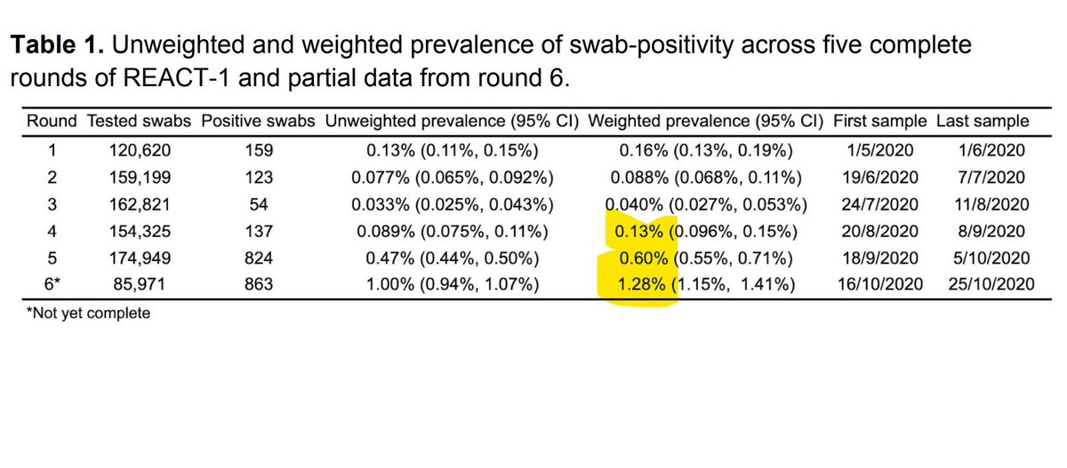 This slide highlights the ten-fold growth in just two months, and also the size of the survey. Remember it's an interim report, to get us results quickly, so this sample size is reduced. There's enough data though to be clear as to the trend. 5/8