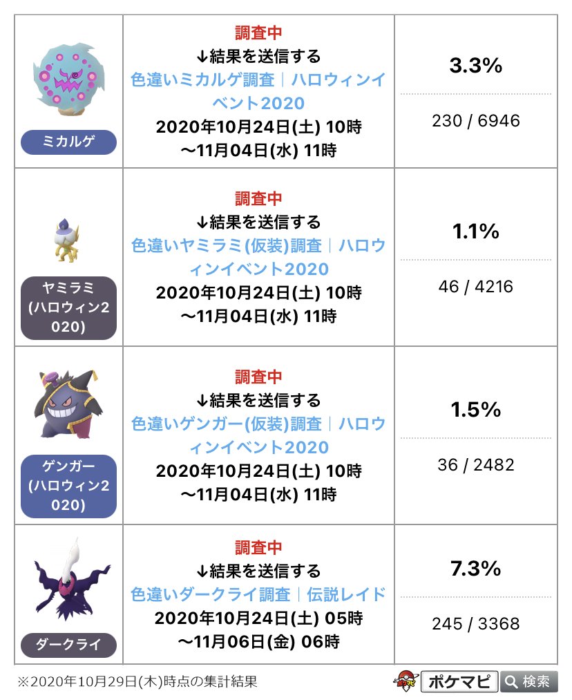 ポケモンgo攻略情報 ポケマピ ハロウィンイベント折り返し地点 色違いポケモンの出現状況は こんな感じです ミカルゲ 約3 3 仮装ヤミラミ 約1 1 仮装ゲンガー 約1 5 ダークライ 約7 3 ご協力ありがとうございます 引き続き ぜひ投稿 ポケモンgo攻略情報 ポケマピ ハロウィンイベント折り返し地点 色違いポケモンの出現状況は こんな感じです ミカルゲ 約3 3 仮装ヤミラミ 約1 1 仮装ゲンガー 約1 5 ダークライ 約7 3 ご協力ありがとうございます 引き続き ぜひ投稿