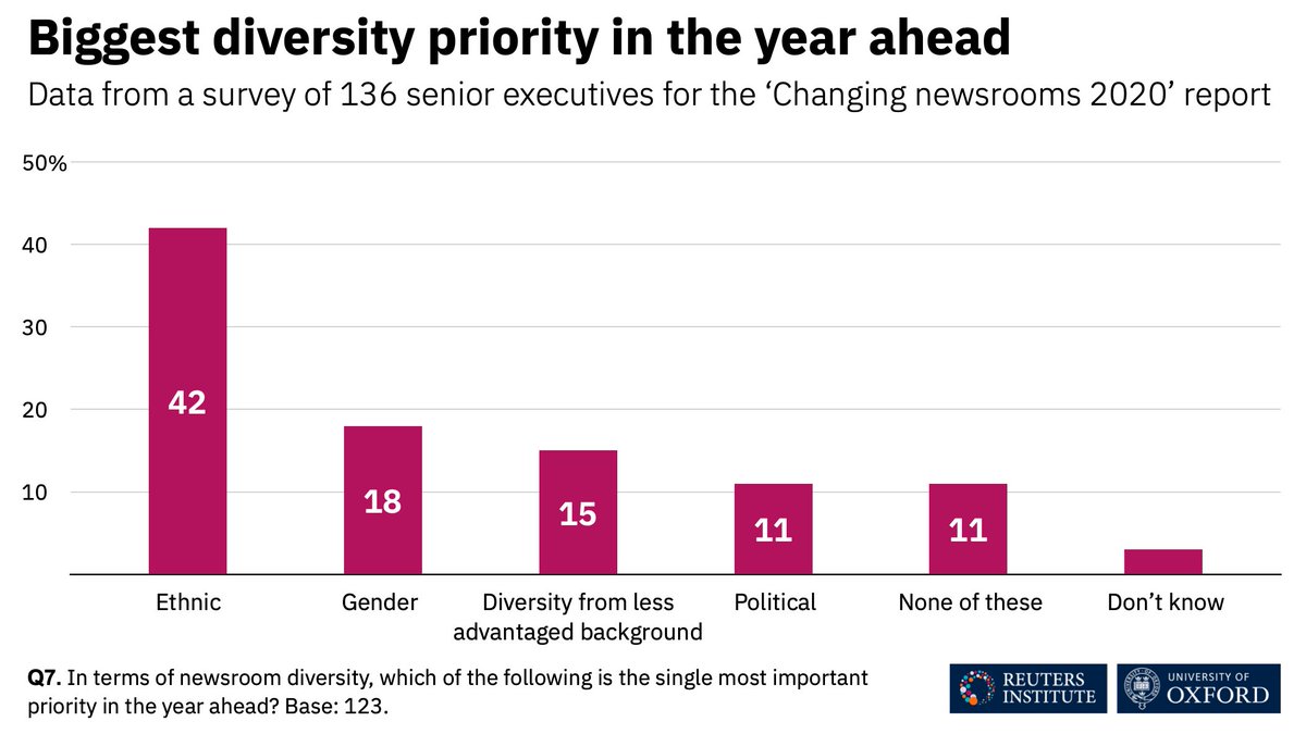 6. What will be the biggest diversity priority for our respondents in the year ahead?Ethnic diversity will be the biggest priority for most of them More details here:  https://reutersinstitute.politics.ox.ac.uk/changing-newsrooms-2020-addressing-diversity-and-nurturing-talent-time-unprecedented-change#sub3