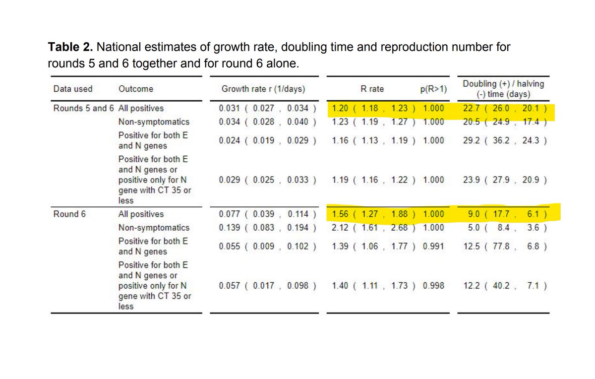 Some debate on social media last time as whether it was appropriate to smooth the R estimate over the previous round. This time the study is clear there is enough data to use the Rd 6 data alone, with no overlap of the CI's. Note even now the wide doubling time CI's though. 6/8