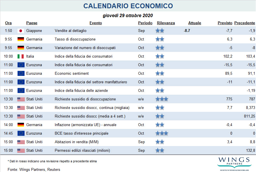 WingsPartners's tweet photo. Calendario Economico del 29-10-2020 https://t.co/27eWhNBPB7