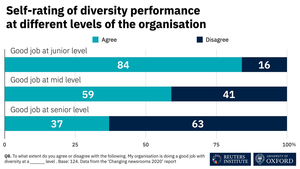 7. How do our respondents think their organisations are doing diversity-wise at different levels?  Look at the figures in this chart:-84% say they are doing a good job at junior level-59% say that at mid level-Only 37% say that at senior level